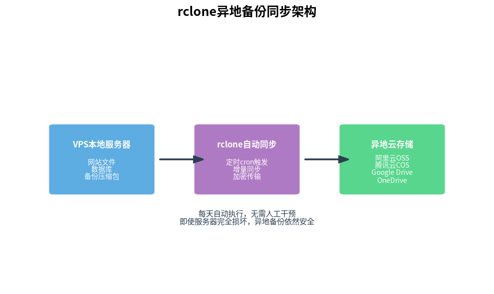 rclone异地备份同步架构